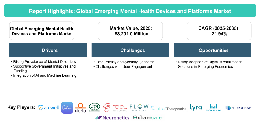 Emerging Mental Health Devices and Platforms Market